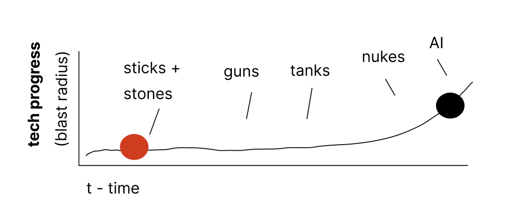 Collapse vs control