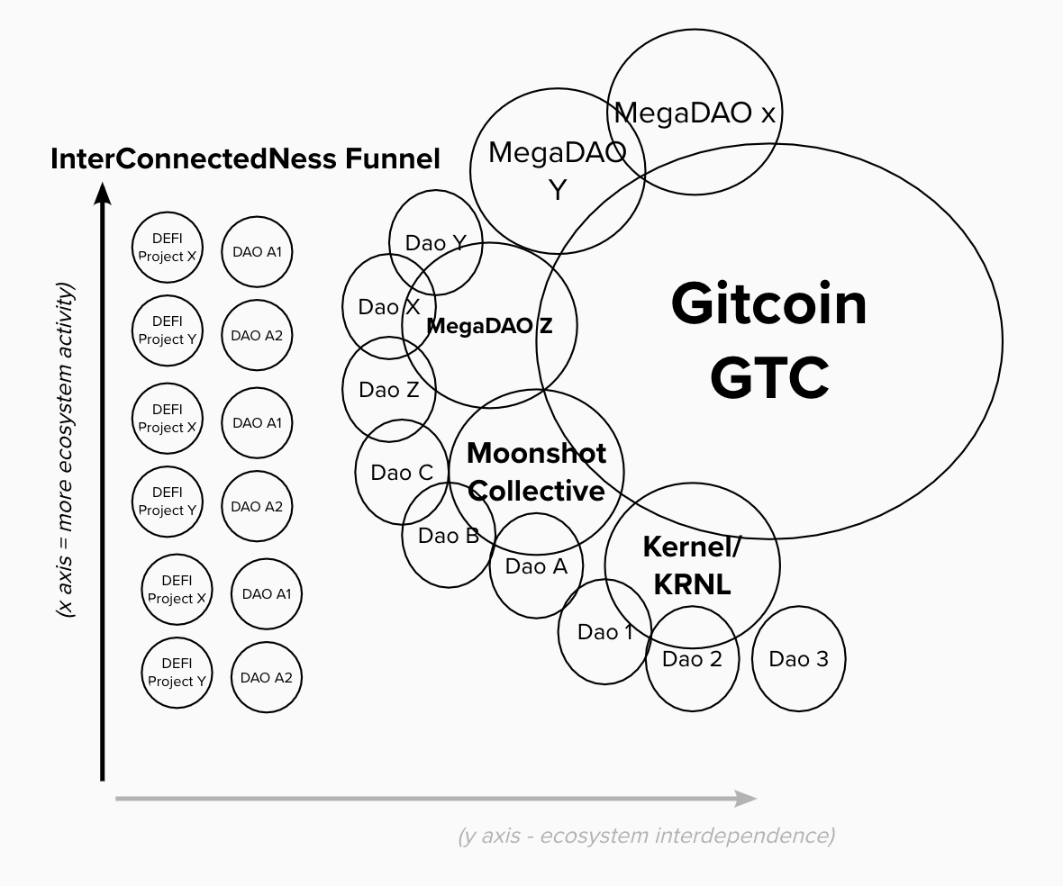 DAO of DAOs network diagram