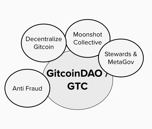 DAO workstreams organizational structure
